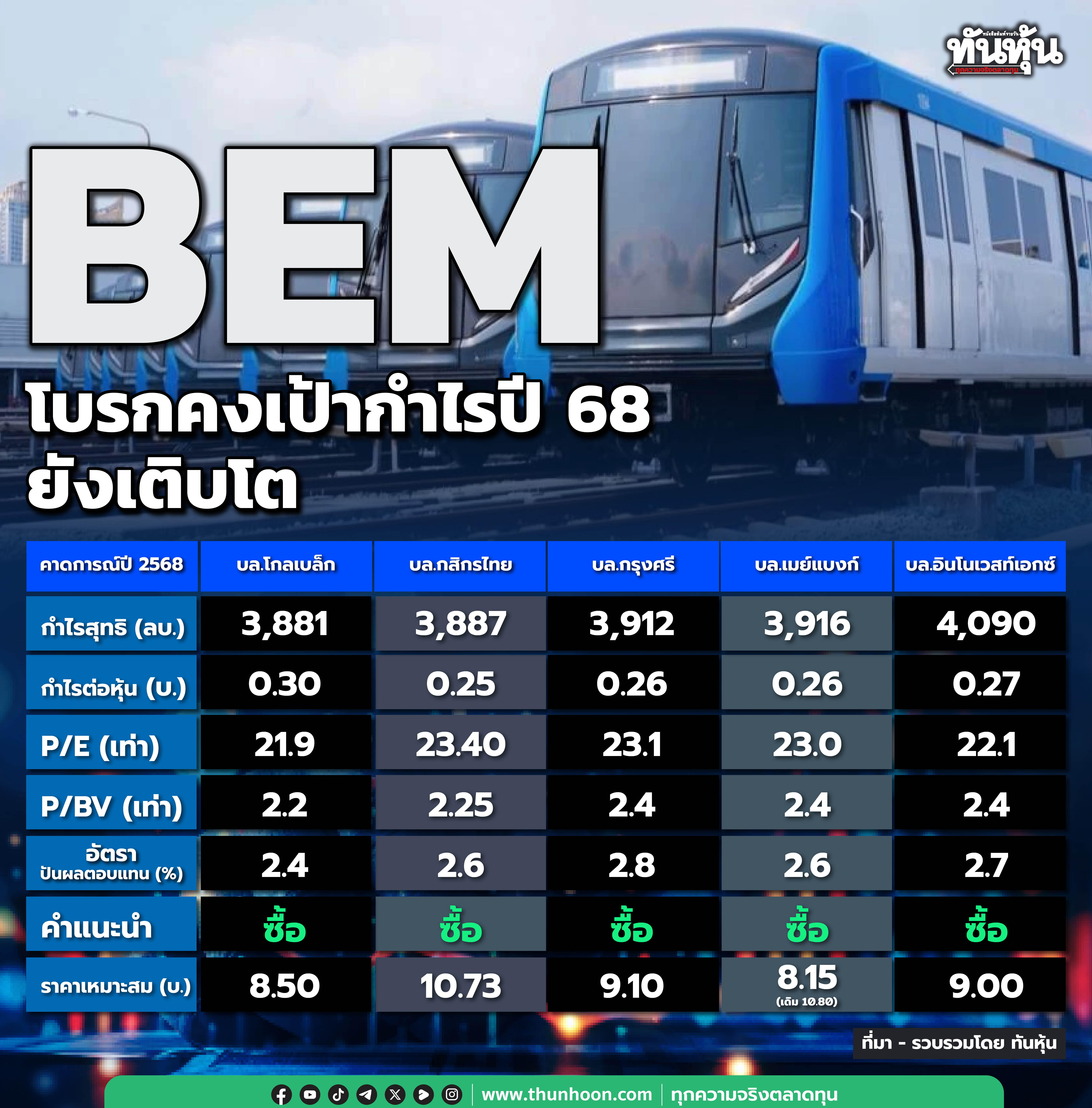 BEM โบรกคงเป้ากำไรปี 68 ยังเติบโต